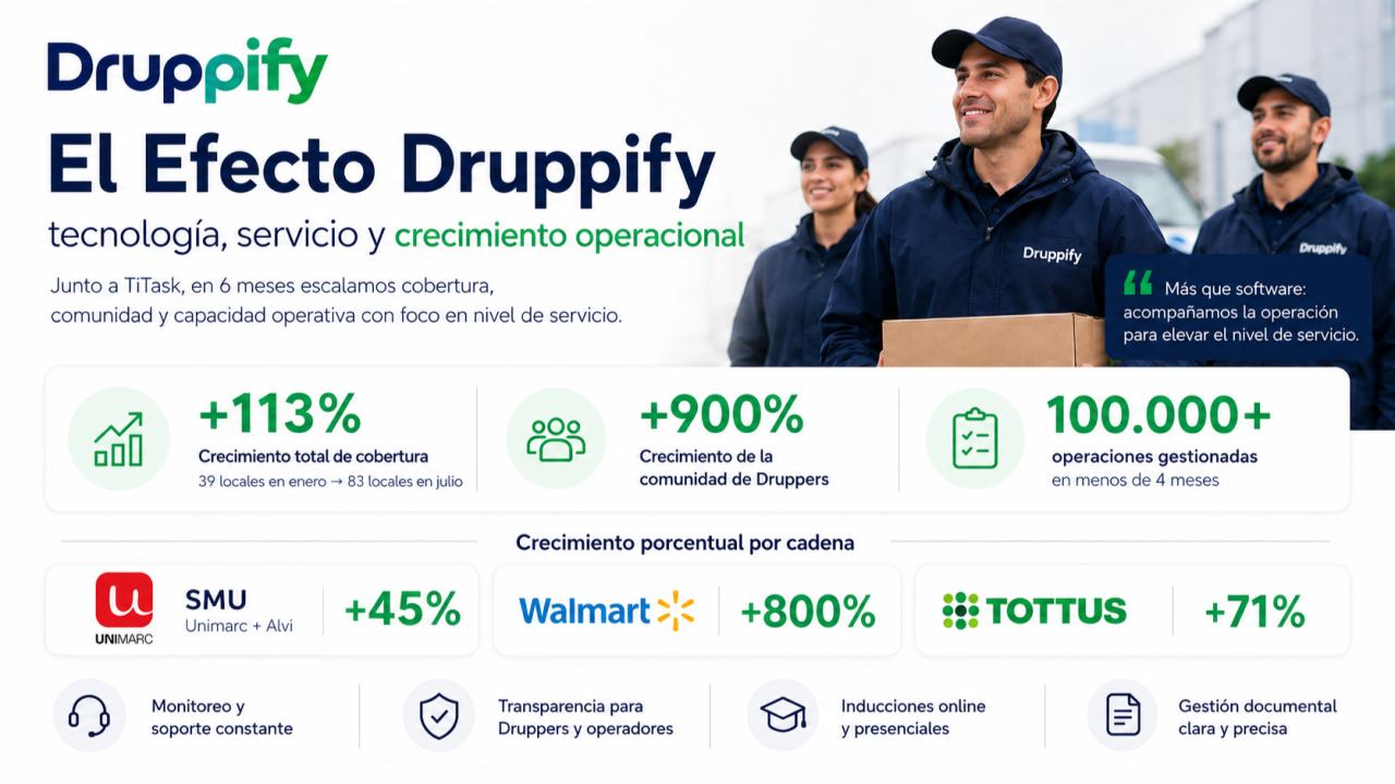 El Efecto Druppify: tecnología, servicio y crecimiento operacional junto a TiTask