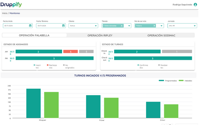Captura de dashboard con KPIs y estado de turnos